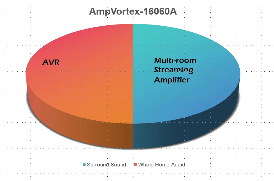 AmpVortex-16060A-–-Ultimate-Surround-Sound-Multi-Room-Streaming.webp