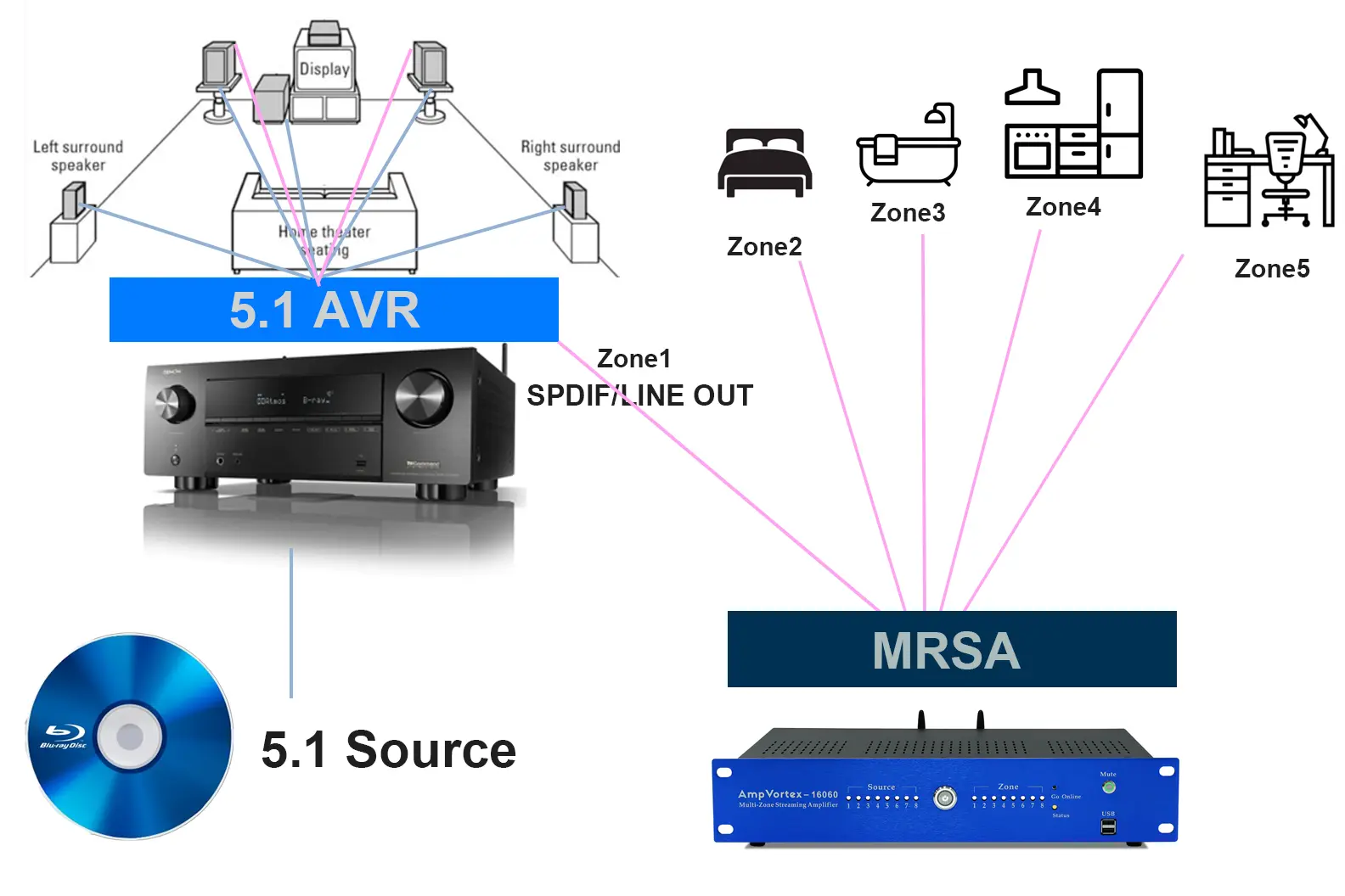 ampvortex with denon 5.1 movie
