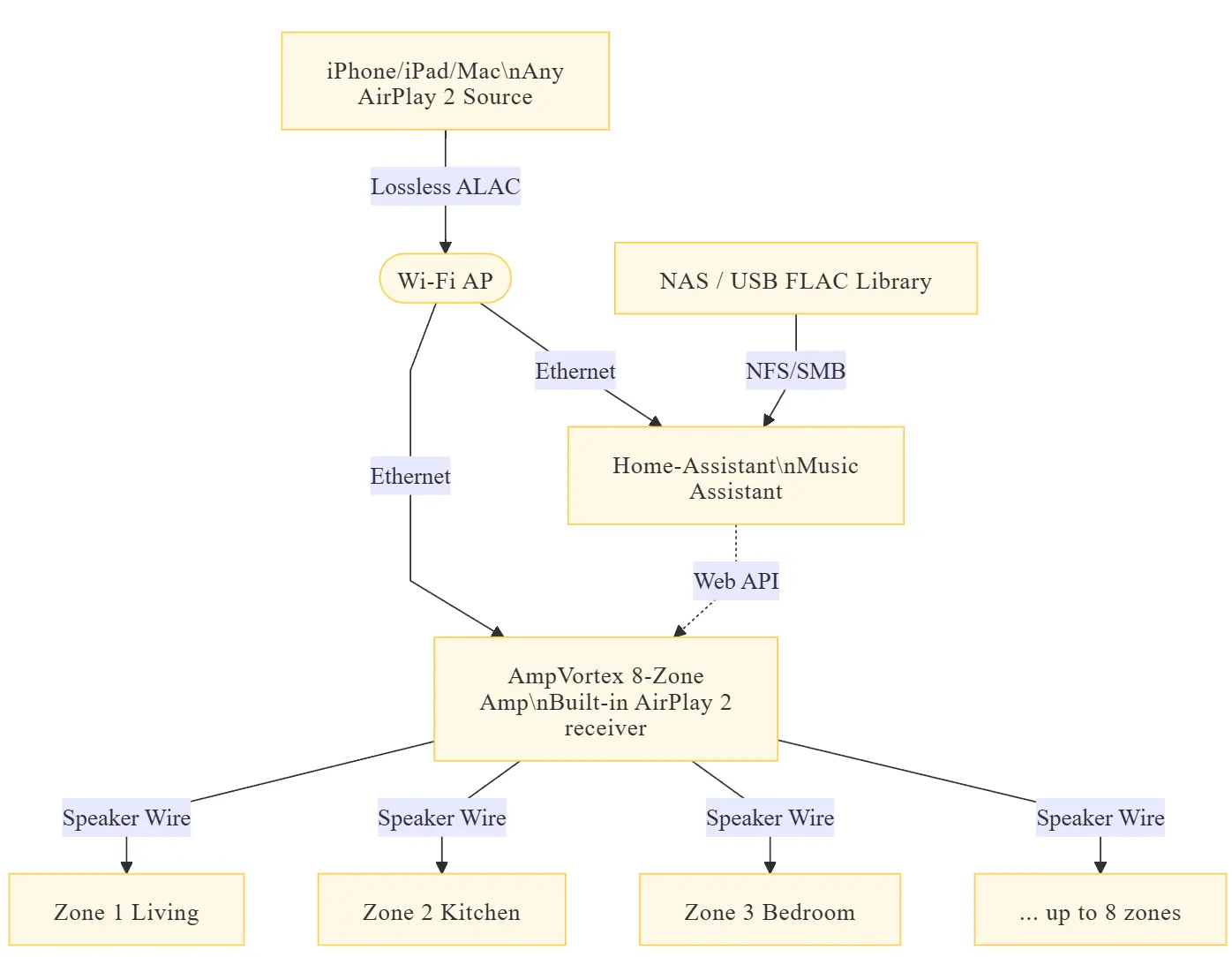 30-Minute Guide: Build a Lossless Whole-Home Audio System