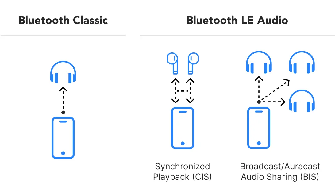 AURACAST™ BROADCAST AUDIO