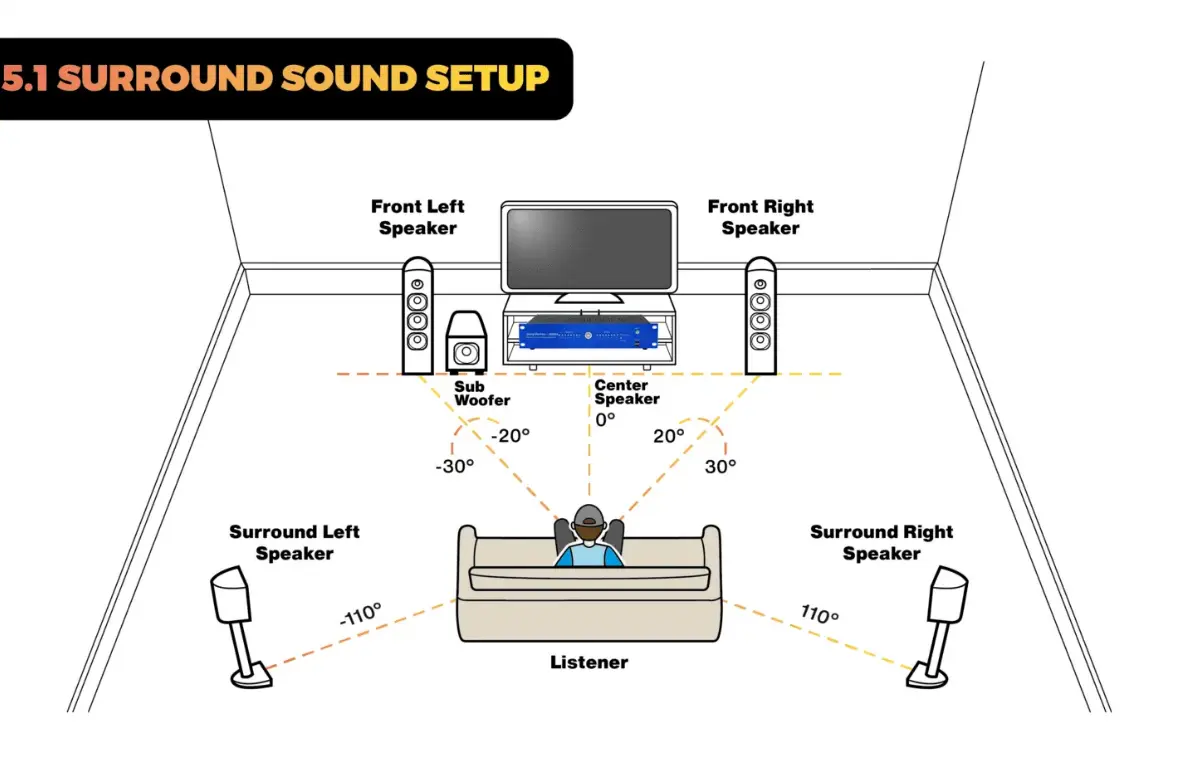 Surround Sound – Expanding the Soundstage