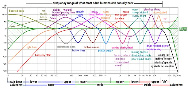 Frequency Response