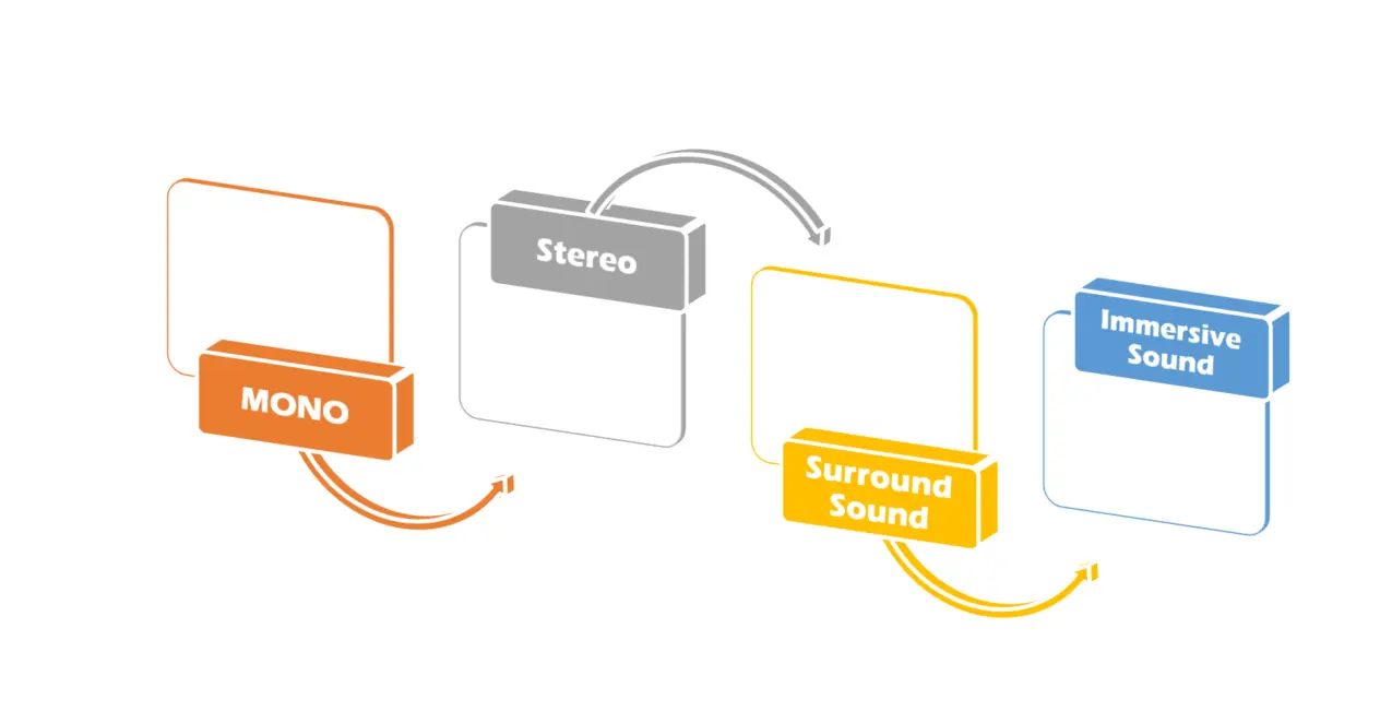 Mono – The Origin of Sound Reproduction