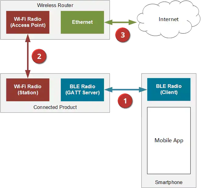 WiFi Configuration