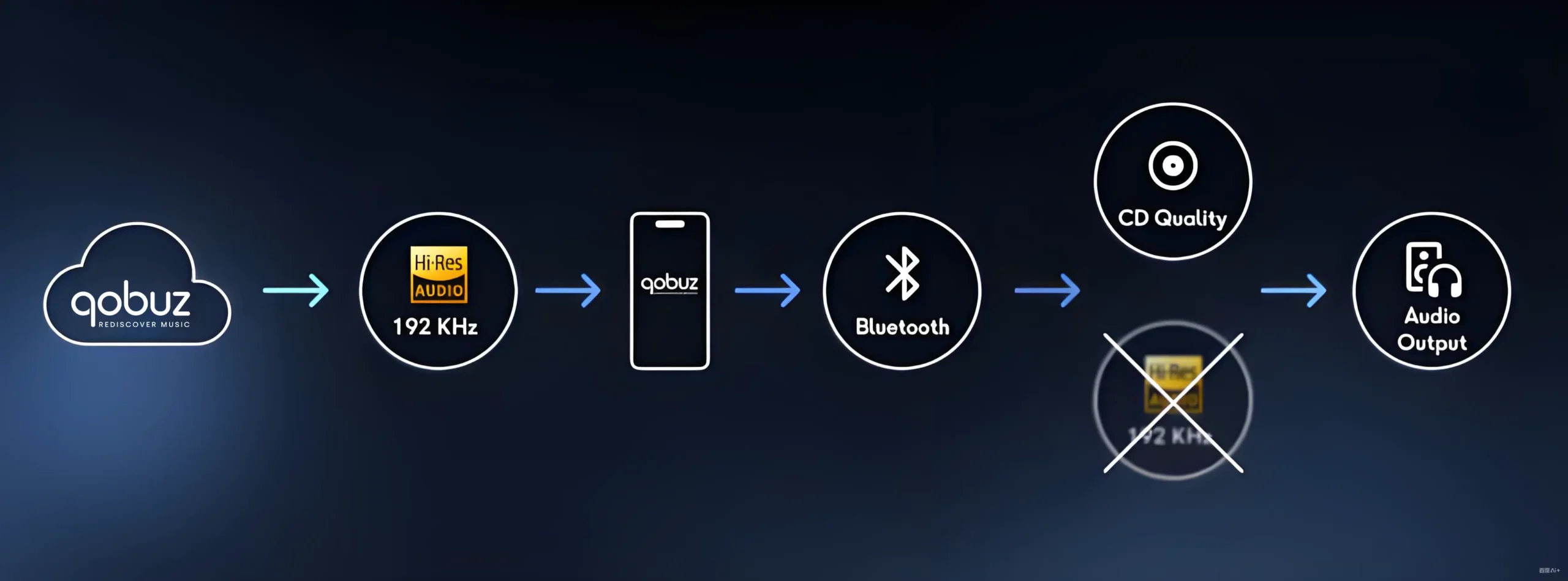 Wi-Fi Audio better than Bluetooth Audio