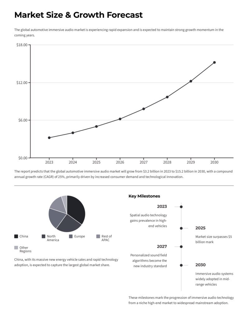 Market Size & Growth Forecast