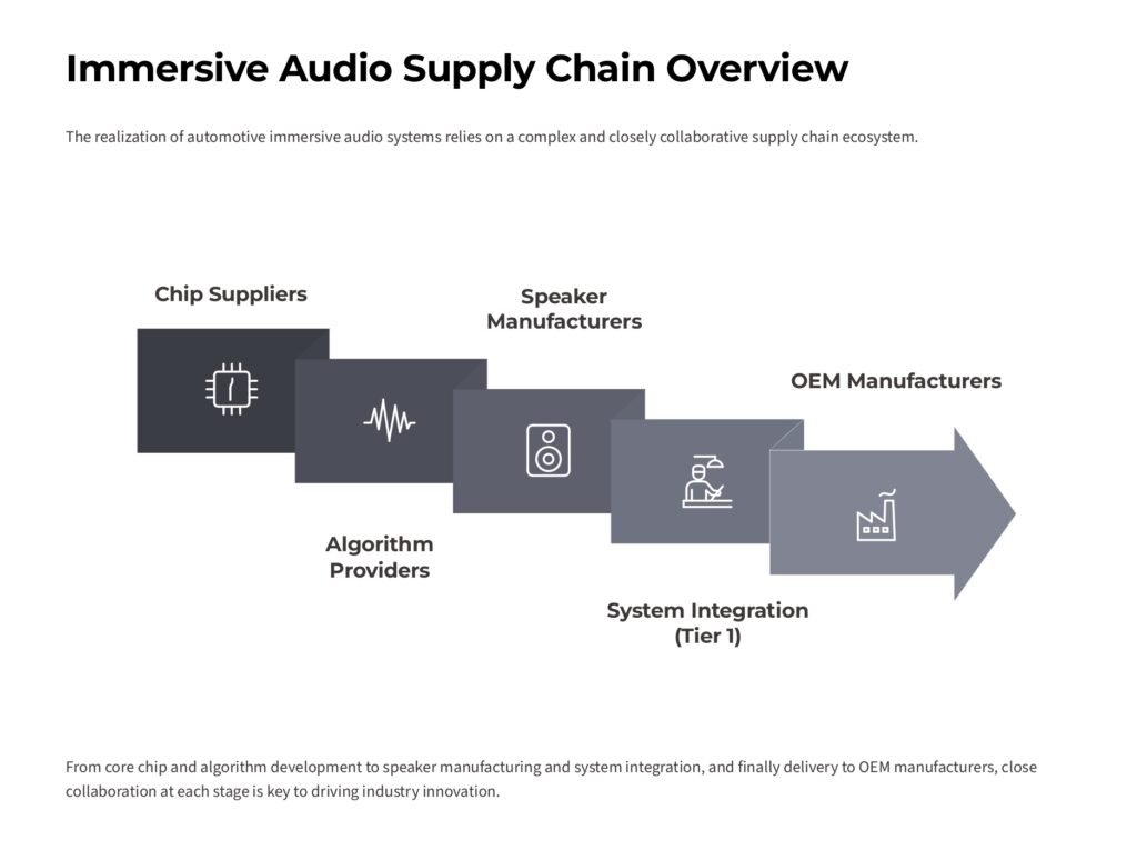 Immersive Audio Supply Chain Overview
