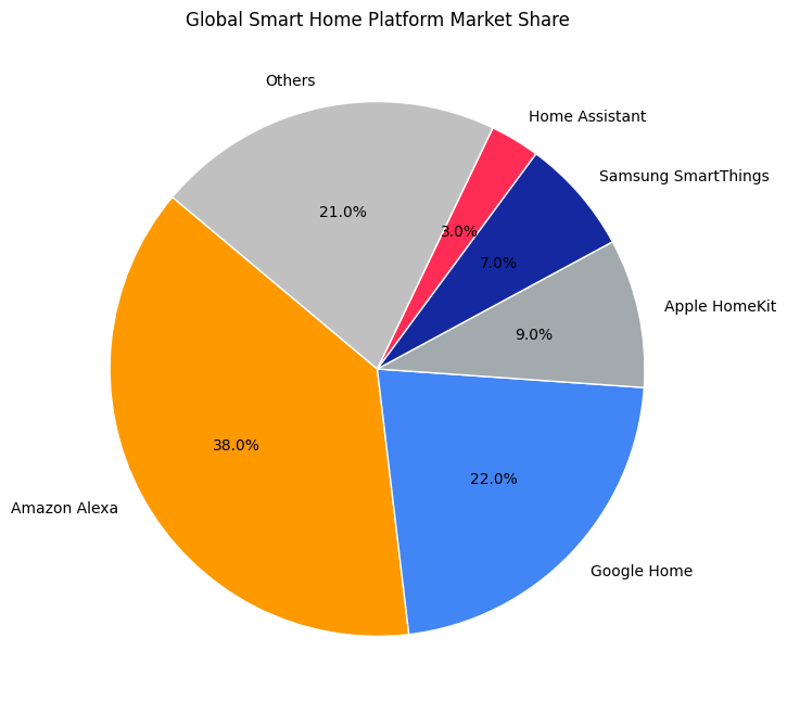 Smart Home Core Platform Showdown: Market Share & Technology Comparison