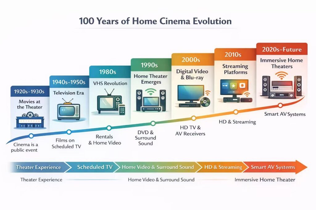 Timeline showing 100 years of home cinema evolution, from early television to immersive home theater systems powered by modern AV receivers