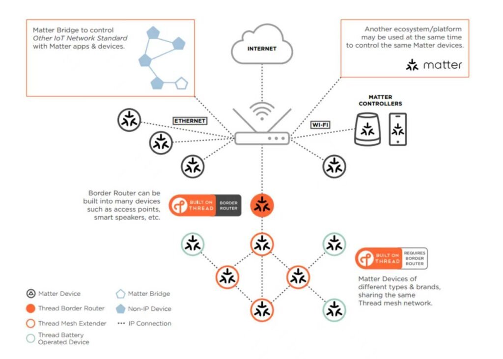 Matter smart home protocol architecture illustrating interoperability across devices and ecosystems