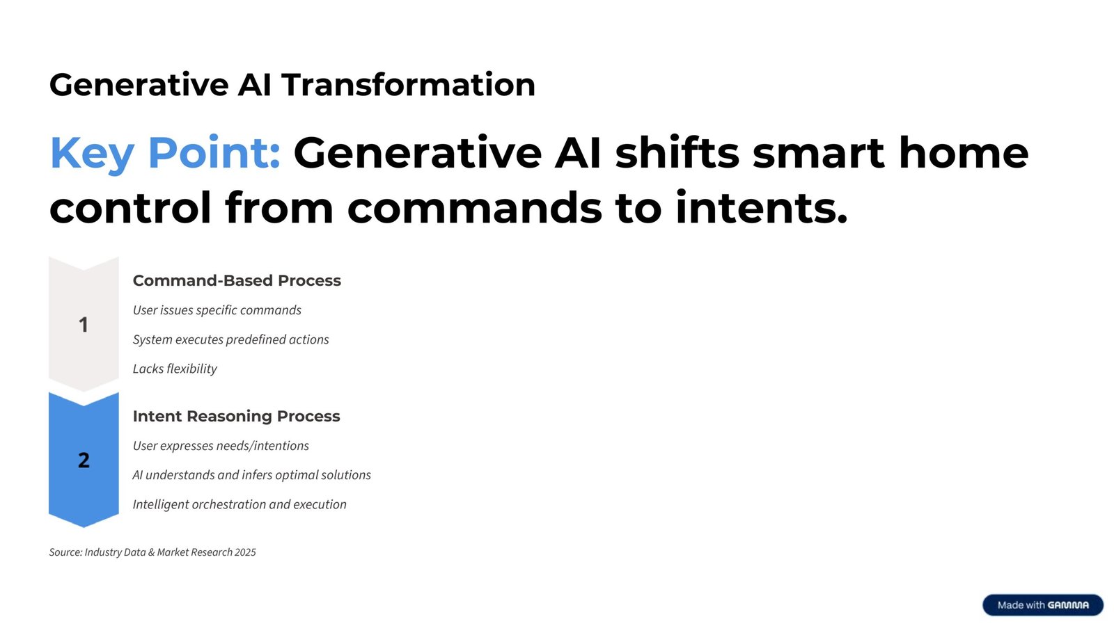 Key Point: Generative AI shifts smart home control from commands to intents