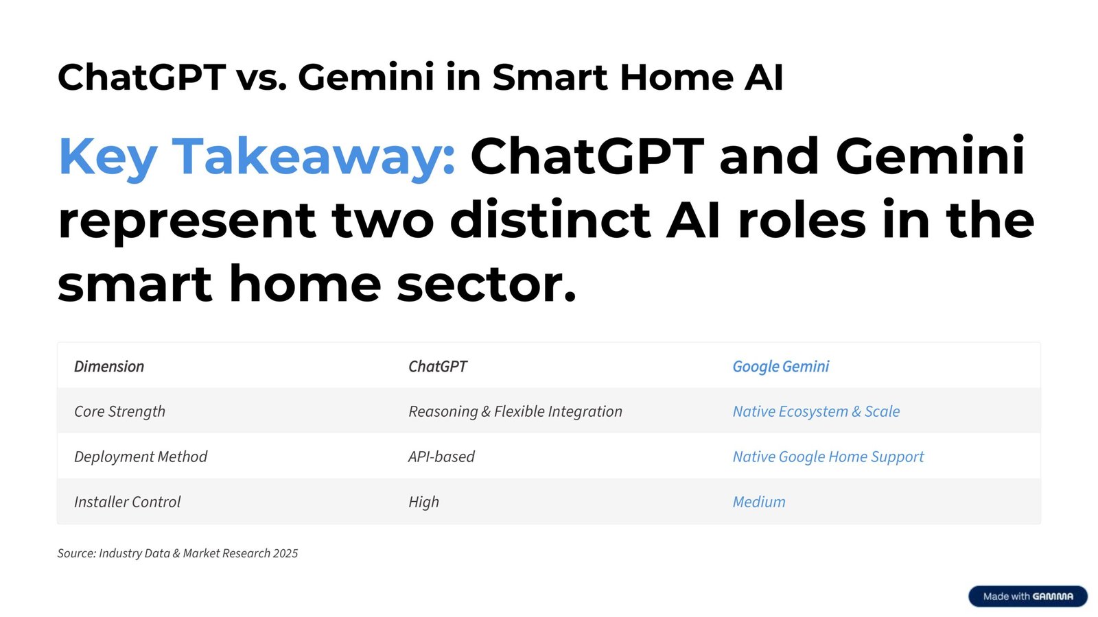 Key Takeaway: ChatGPT and Gemini represent two distinct AI roles in the smart home sector