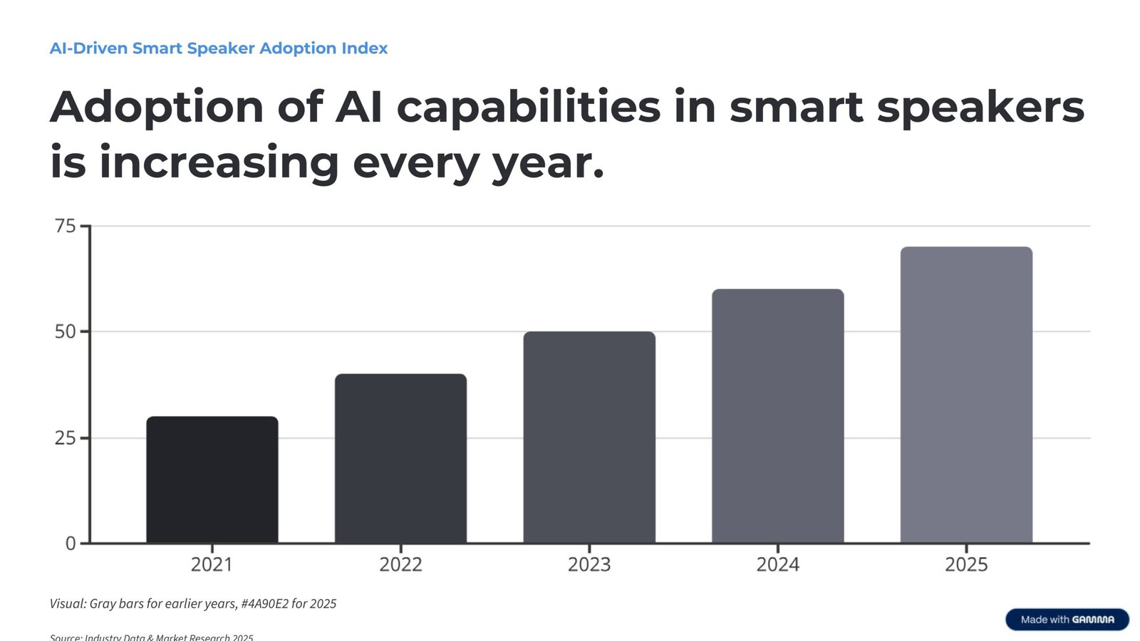 Adoption of AI capabilities in smart speakers is increasing every year