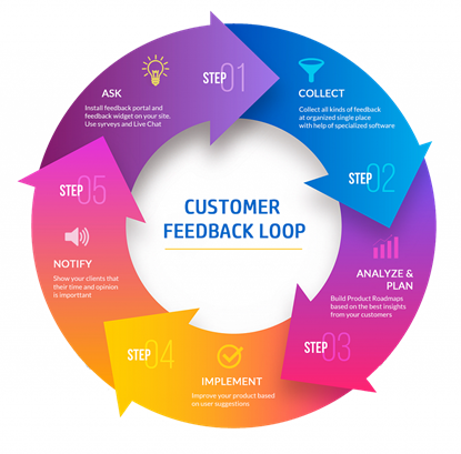Turning Customer Feedback Into Business Impact
