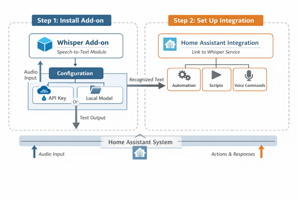 Why Whisper & piper need two steps, while ChatGPT need integration