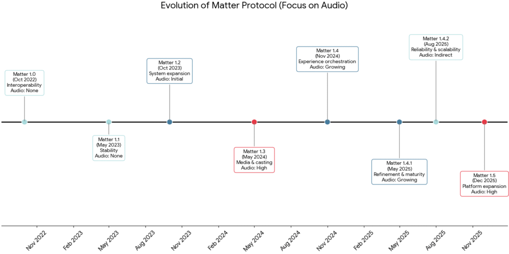 Timeline showing the evolution of Matter versions from 1.0 to 1.5