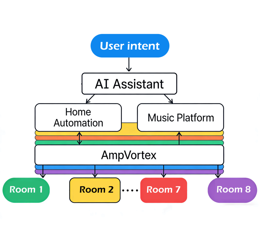 planning, adapting, and executing complex scenarios like a fully intelligent life assistant.