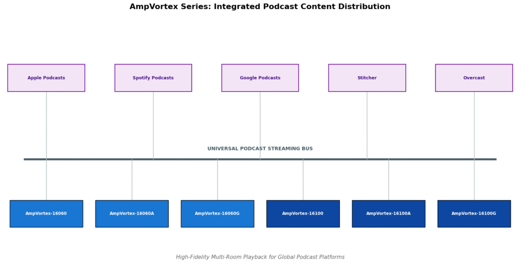 Podcast Platforms & AmpVortex Power Amps: Unlock Immersive Audio Experience with Professional Amplification