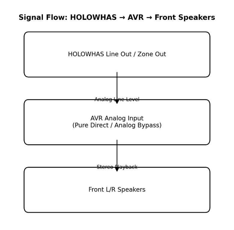 Two Valid Audio Integration Paths Between HOLOWHAS and AVR Systems