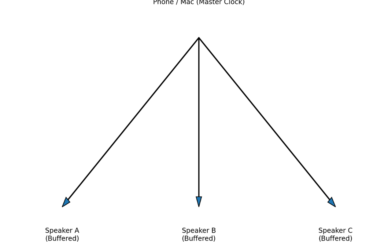 Sender distributes independent streams and timestamps to each receiver