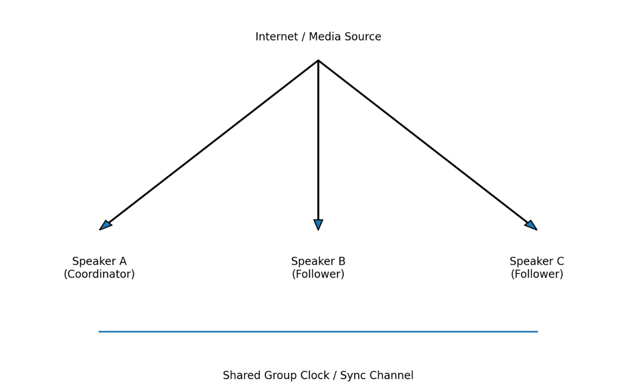 Devices coordinate timing inside the group.