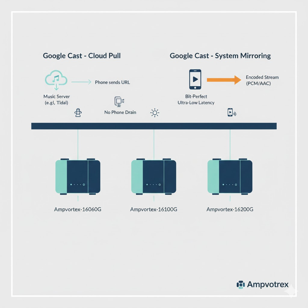 Google Cast Cloud Pull vs. System Mirroring: Guide for Ampvortex 16060G/16100G/16200G