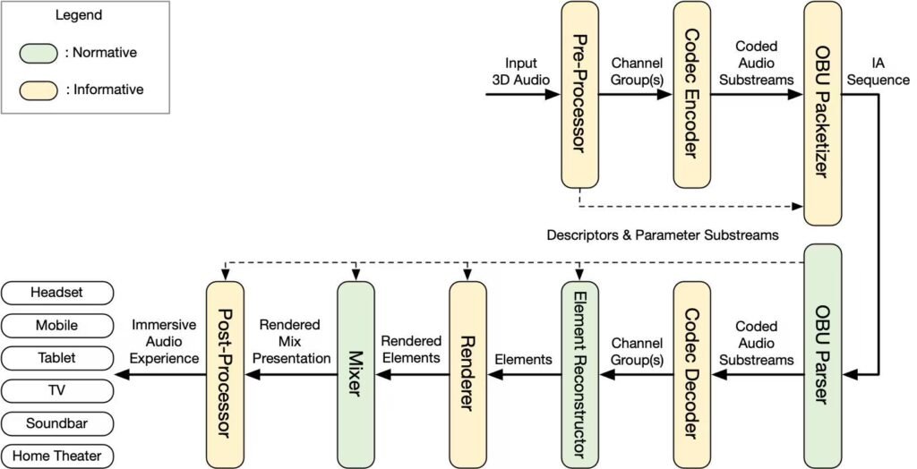 IAMF Architecture from AOMEDIA