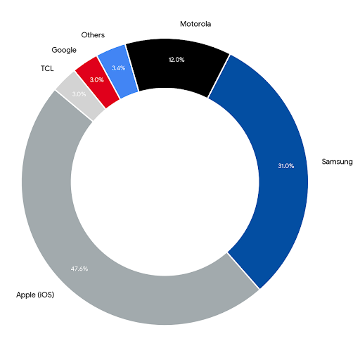 Europe: Android Dominates Volume, iOS Controls the High End