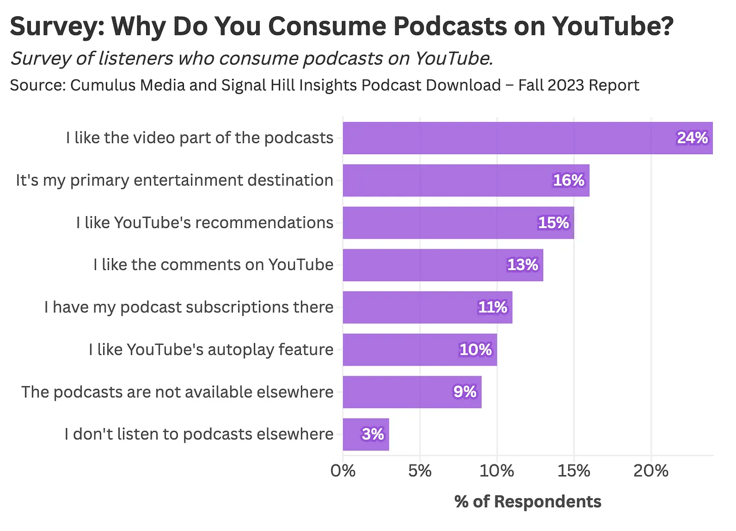 Survey: Why do you consume onn YouTube
