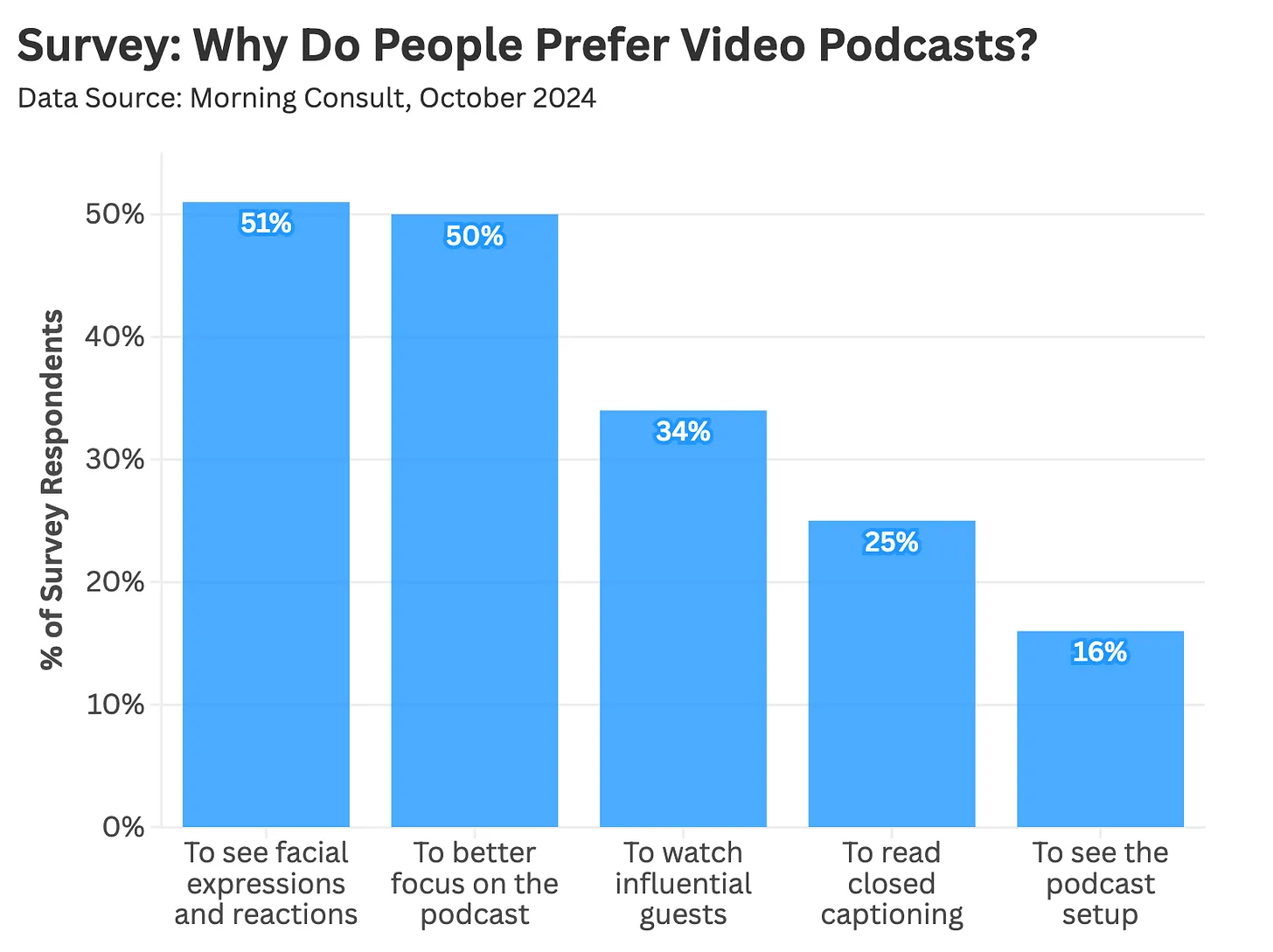Survey: Why do people prefere video podcast