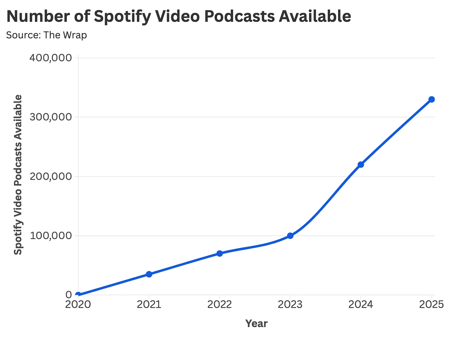 Number of spotify Video podcast 