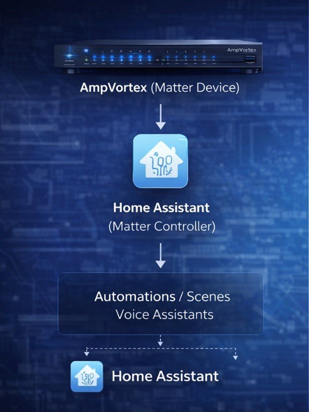 AmpVortex (Matter Device)