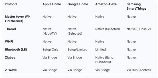 Image 1: Comparison of Protocol Support for Four Smart Home Platforms