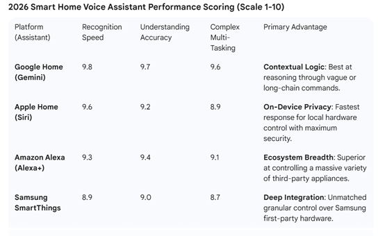 Image 2: Voice Assistant Performance Score Comparison of Four Platforms