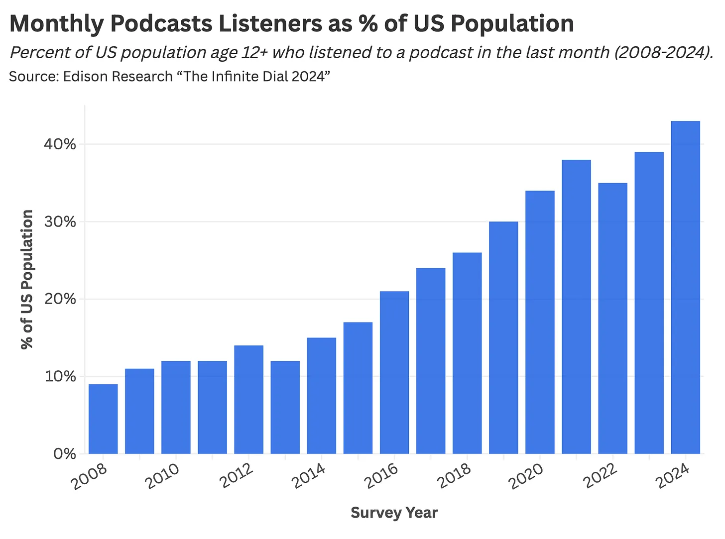 monthly podcast listeners as % of us populations