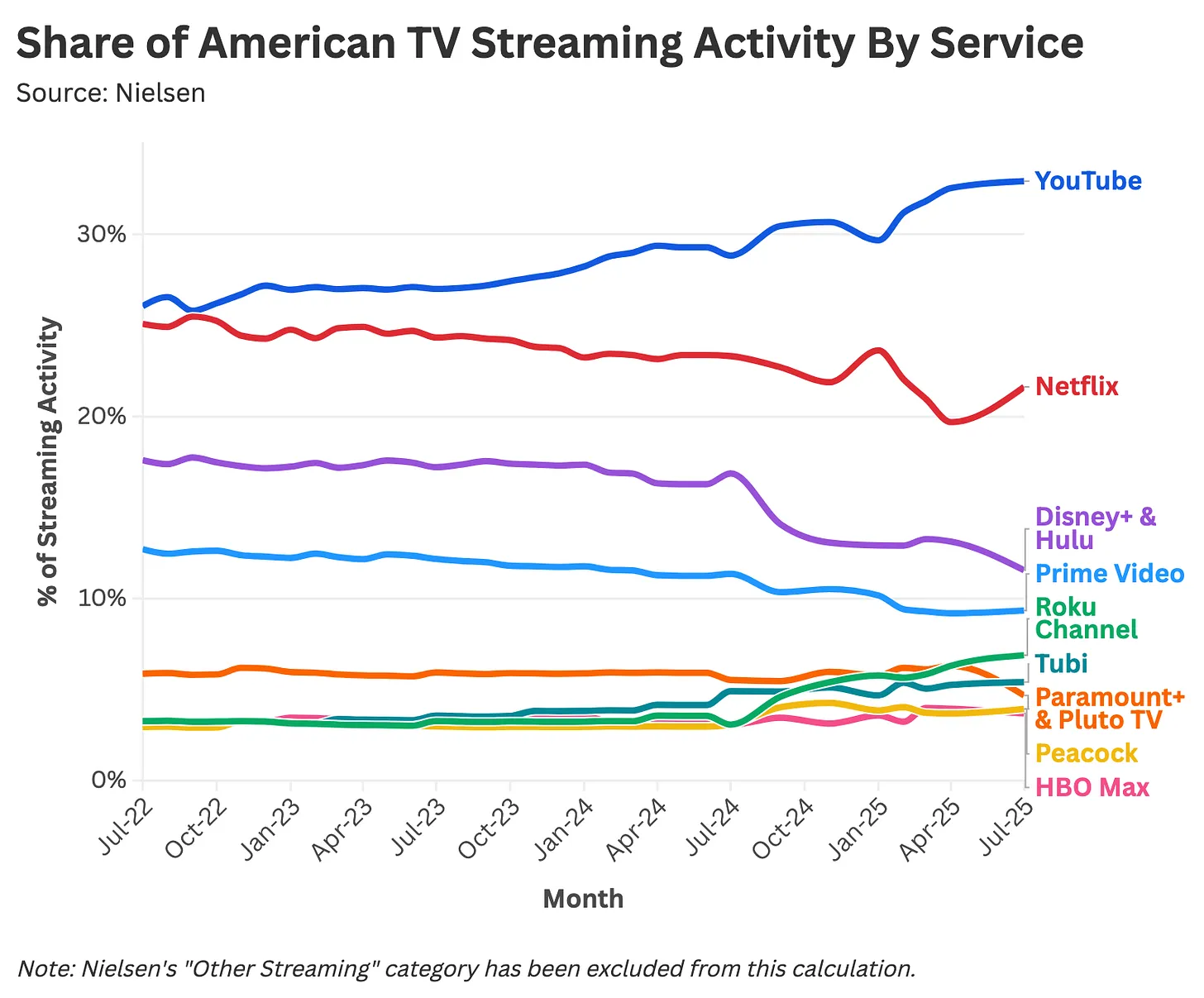 Share of american TV streaming activity by sevice 