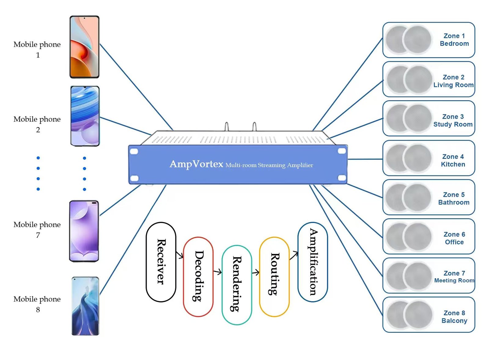 multi room streaming amplifier architecture diagram