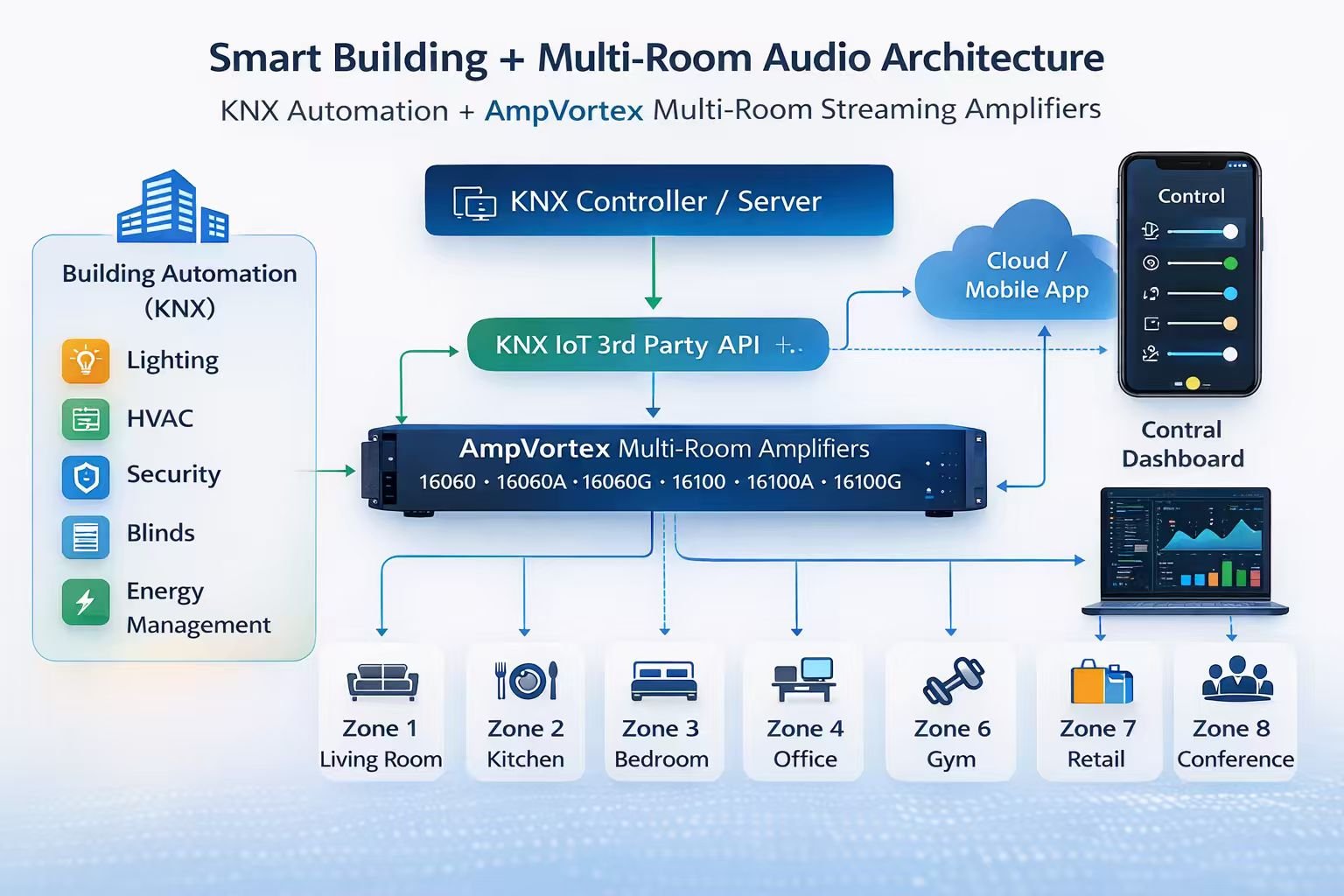 Fig3. Smart Building Multi-Room Audio Architecture