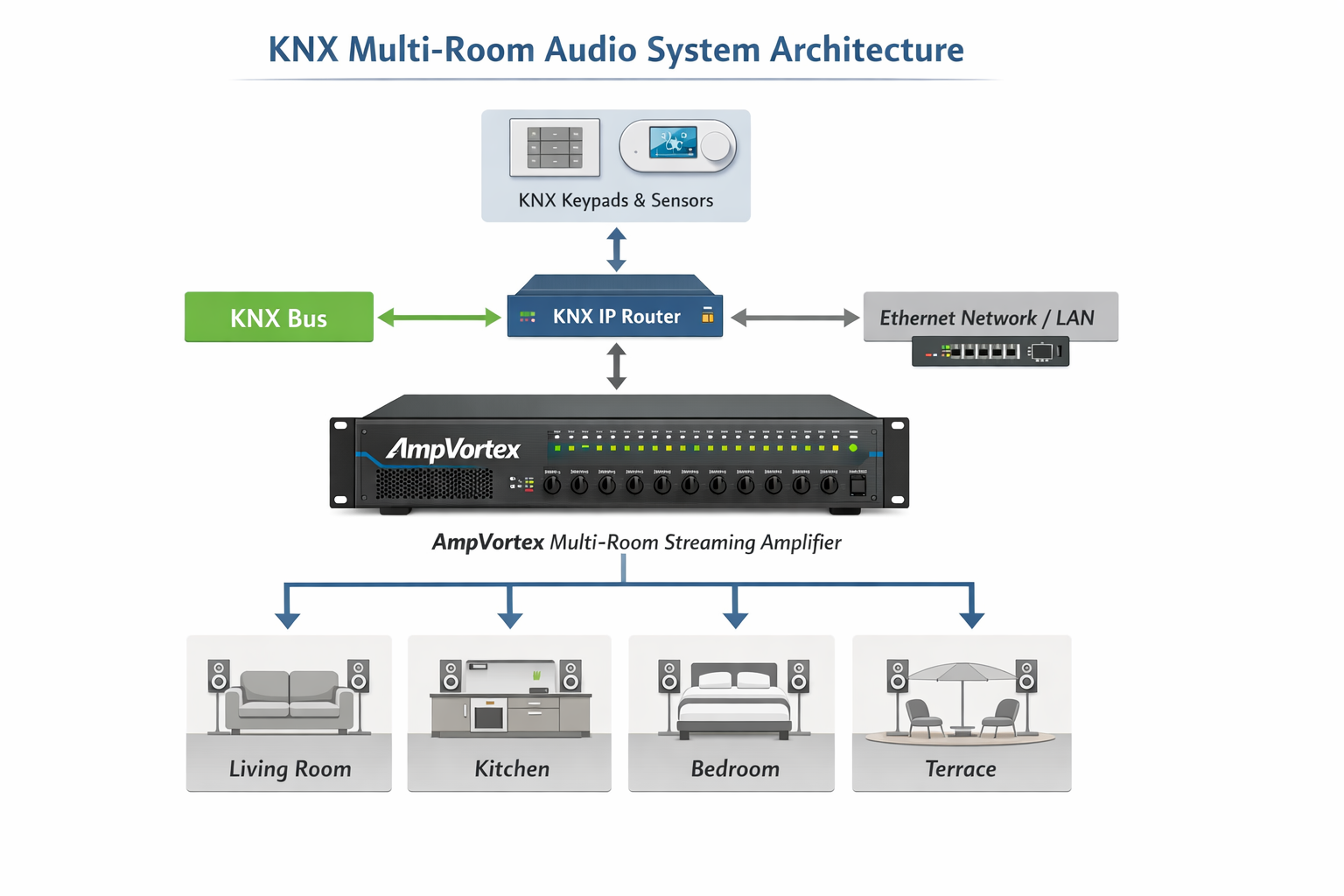 KNX Audio System Architecture