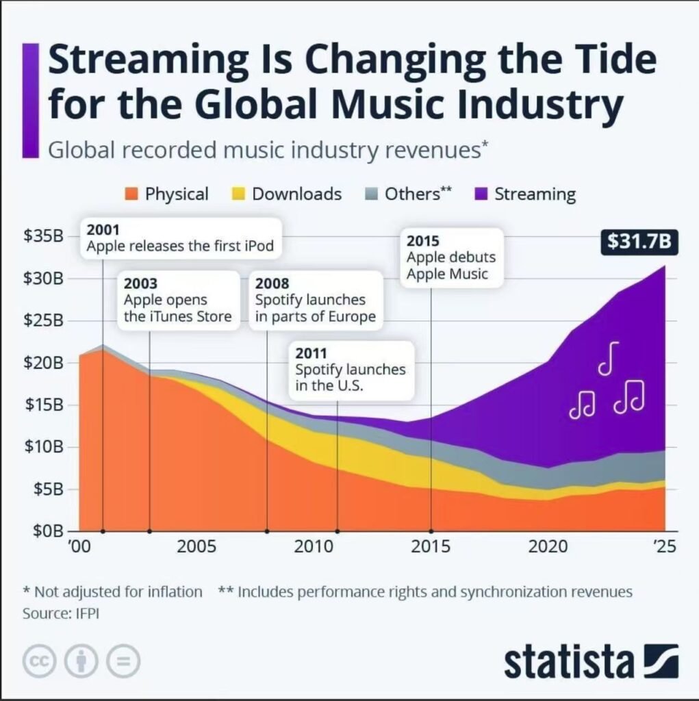 Global music industry revenue shift toward streaming and its impact on commercial audio systems