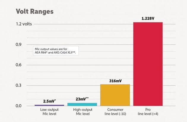 VOLT Ranges