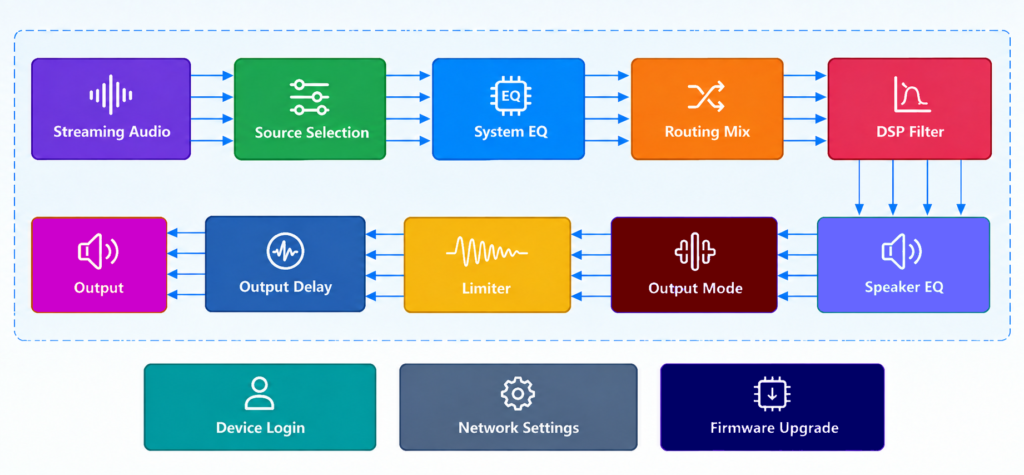 AmpVortex built-in web server for amplifier DSP and system configuration
