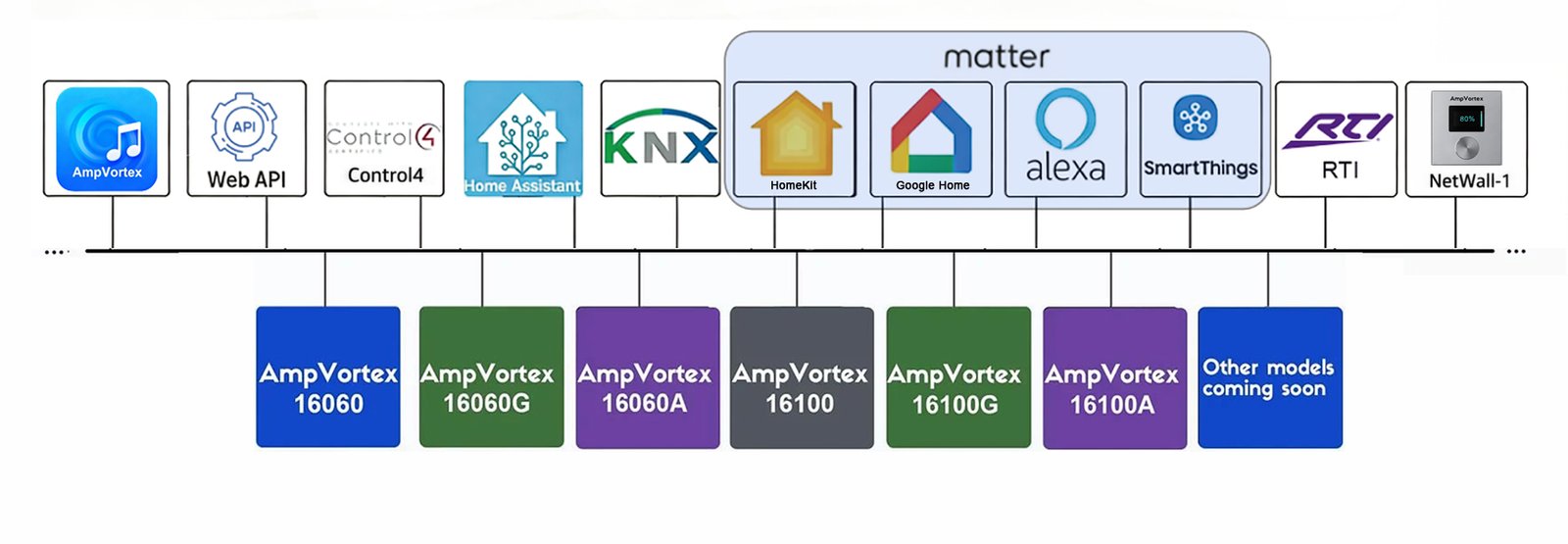 AmpVortex multi-room streaming amplifiers with smart home integration
