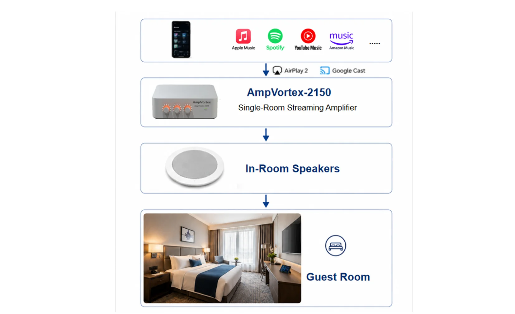 Hospitality Guest Room Audio Solutions